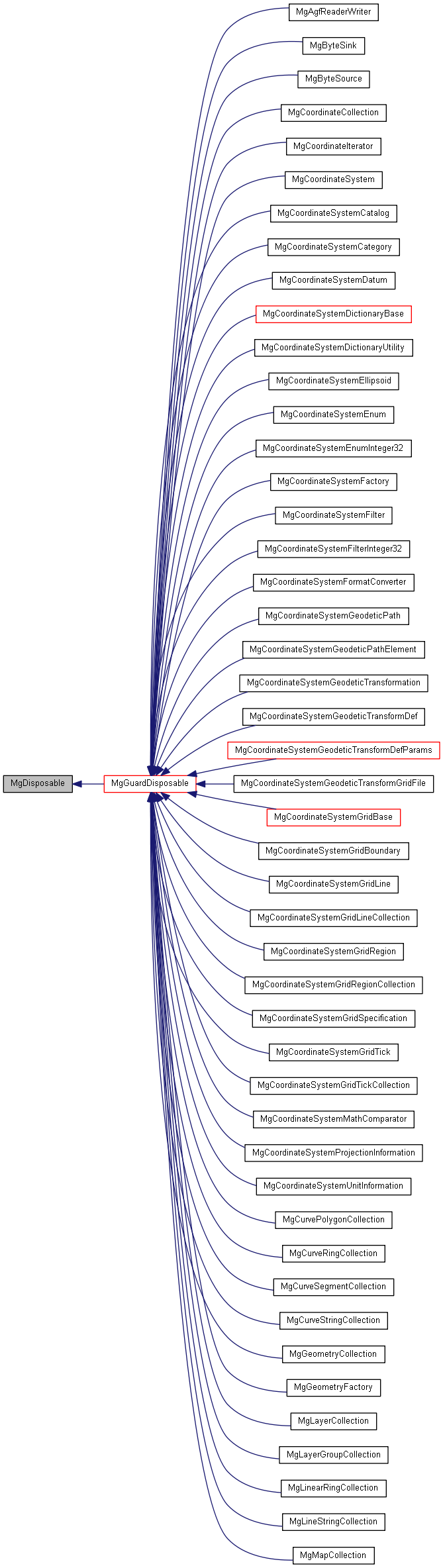 Inheritance graph